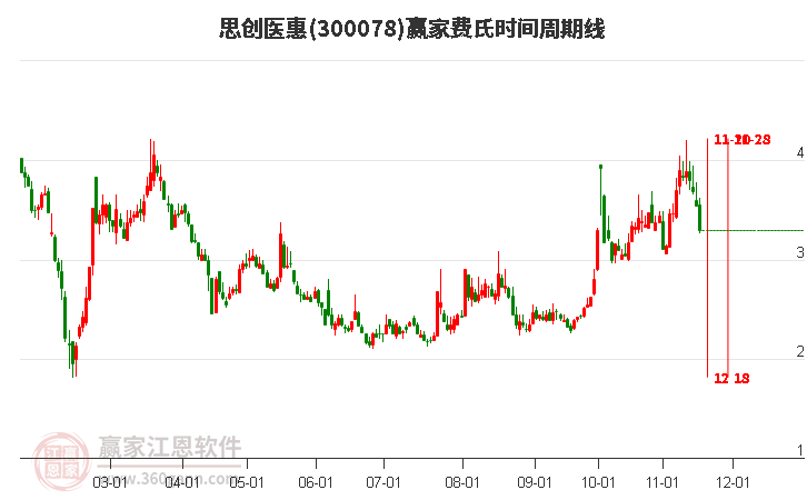 300078思創醫惠費氏時間周期線工具