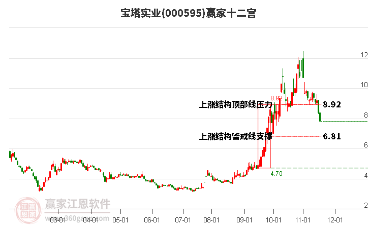000595寶塔實(shí)業(yè)贏家十二宮工具