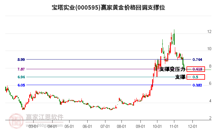 000595寶塔實(shí)業(yè)黃金價格回調(diào)支撐位工具