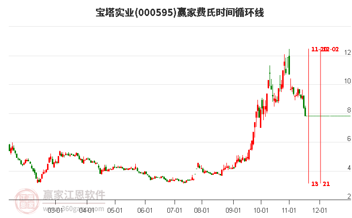 000595寶塔實(shí)業(yè)費(fèi)氏時間循環(huán)線工具
