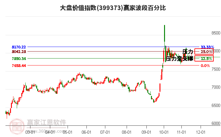 大盤價(jià)值指數(shù)贏家波段百分比工具