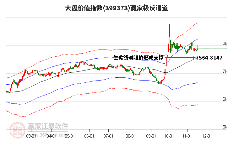 399373大盤價(jià)值贏家極反通道工具