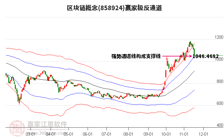 858924區(qū)塊鏈贏家極反通道工具