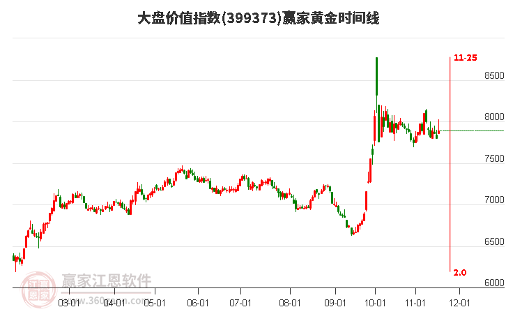 大盤價(jià)值指數(shù)贏家黃金時(shí)間周期線工具