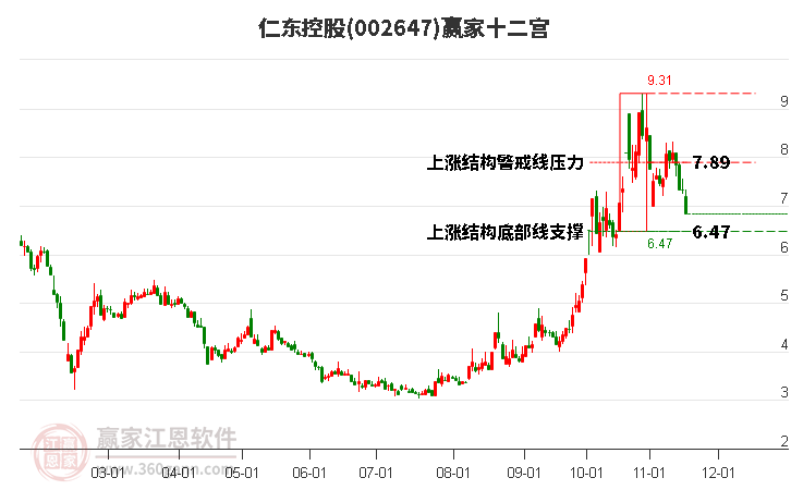 002647仁東控股贏家十二宮工具