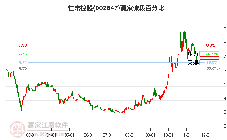 002647仁東控股波段百分比工具