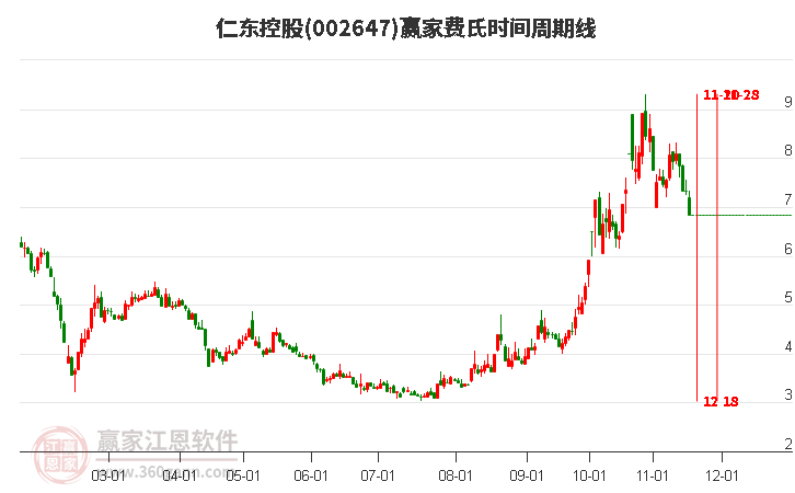 002647仁東控股費氏時間周期線工具