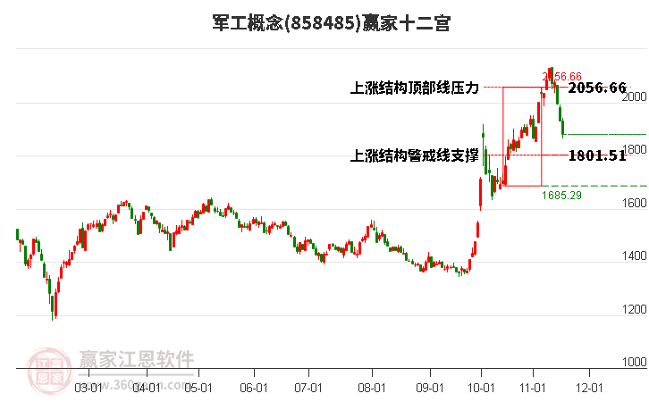 858485軍工贏家十二宮工具
