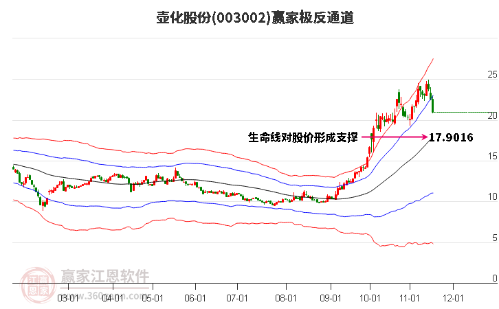 003002壺化股份贏家極反通道工具
