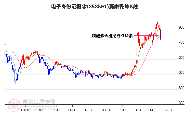 858591電子身份證贏家乾坤K線工具 858591電子身份證贏家乾坤K線工具