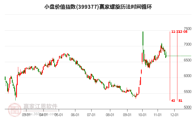 小盤價值指數(shù)贏家螺旋歷法時間循環(huán)工具