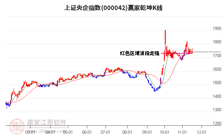 000042上證央企贏家乾坤K線工具