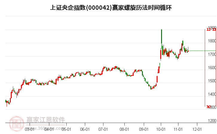 上證央企指數(shù)贏家螺旋歷法時(shí)間循環(huán)工具