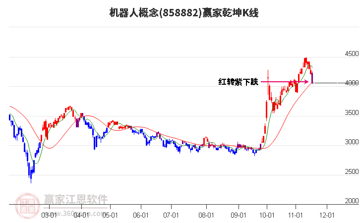 858882機(jī)器人贏家乾坤K線工具