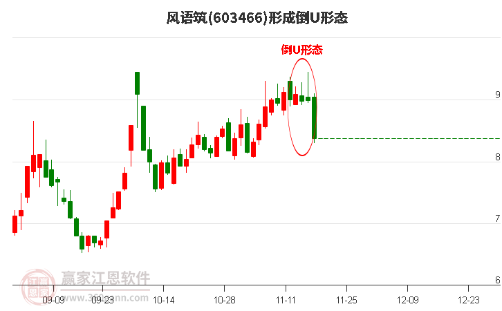 風語筑形成倒U形態(tài)形態(tài)