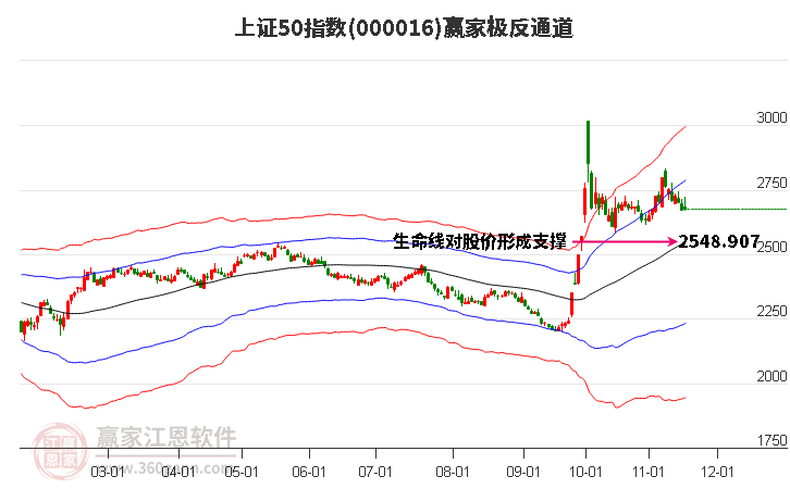 000016上證50贏家極反通道工具