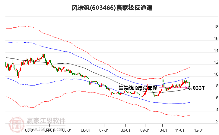 603466風語筑贏家極反通道工具