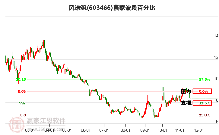 603466風語筑波段百分比工具