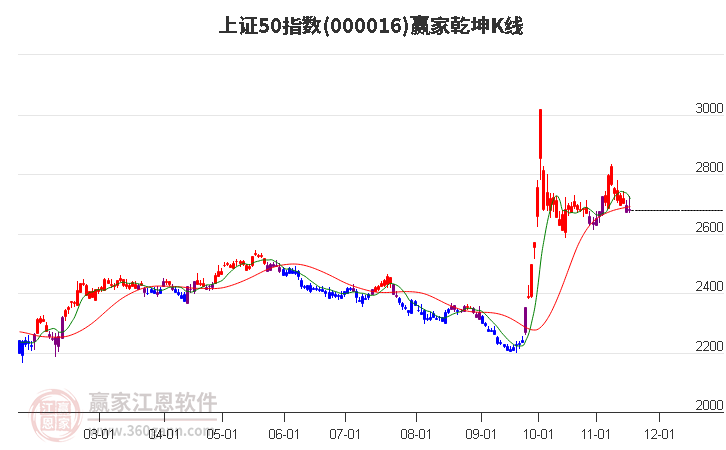 000016上證50贏家乾坤K線工具