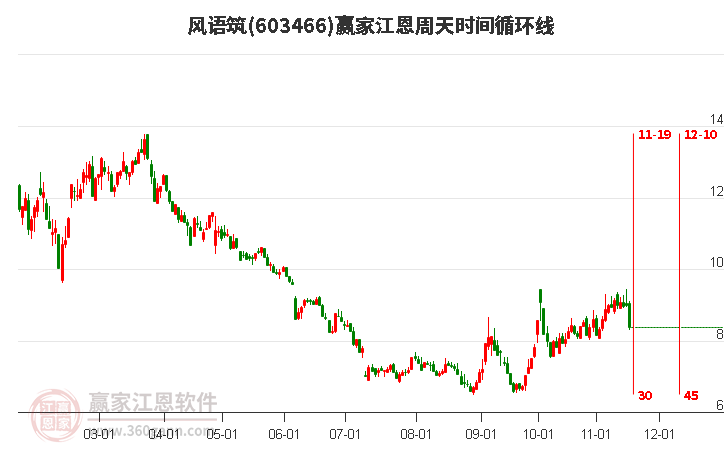 603466風語筑江恩周天時間循環(huán)線工具