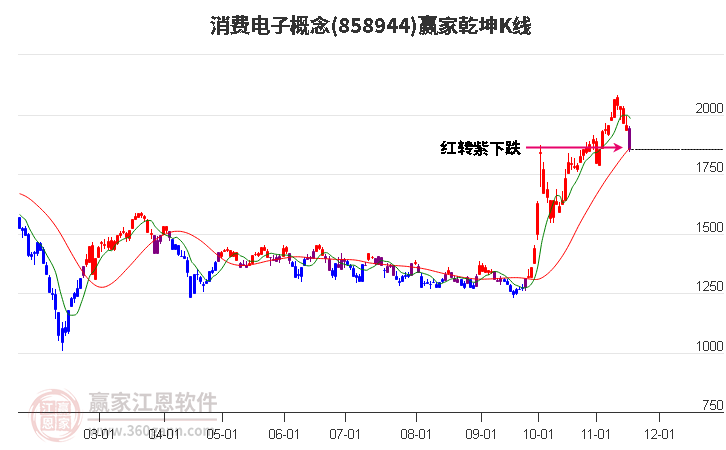 858944消費電子贏家乾坤K線工具