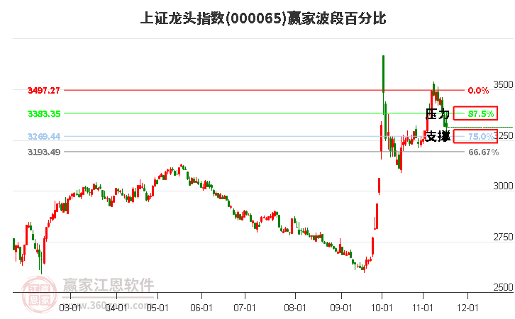 上證龍頭指數(shù)贏家波段百分比工具