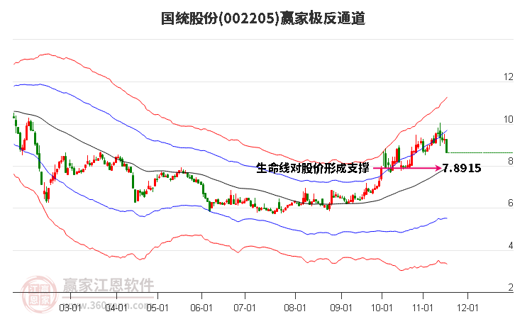 002205國統股份贏家極反通道工具