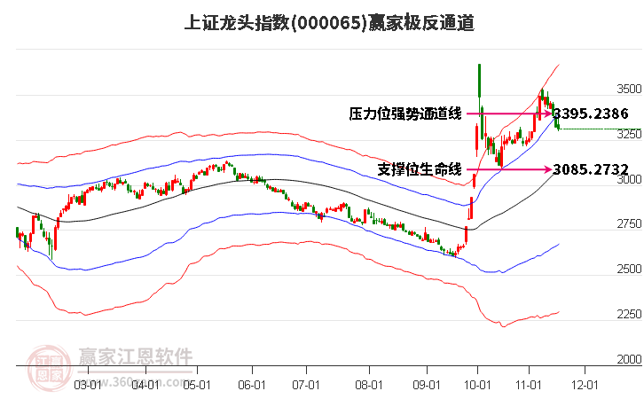 000065上證龍頭贏家極反通道工具