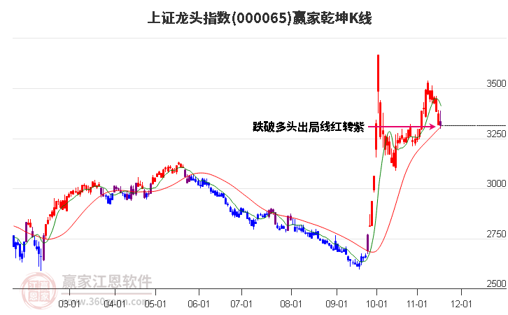 000065上證龍頭贏家乾坤K線工具