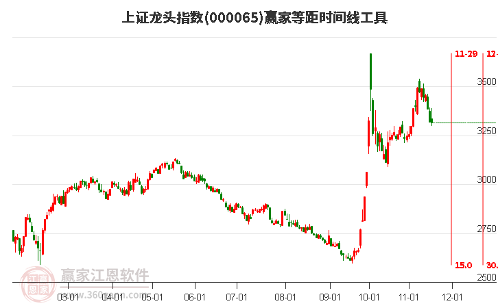 上證龍頭指數(shù)贏家等距時間周期線工具