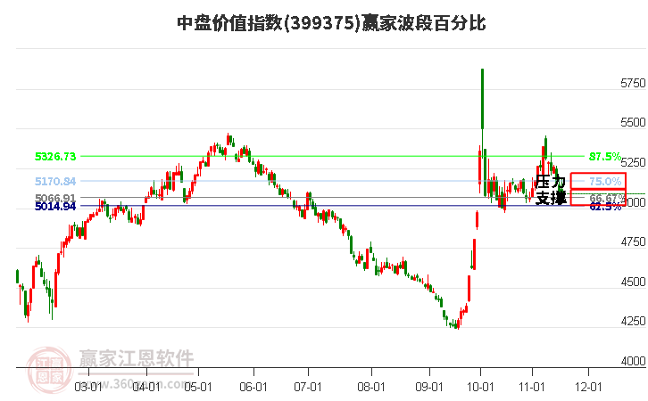 中盤價值指數贏家波段百分比工具