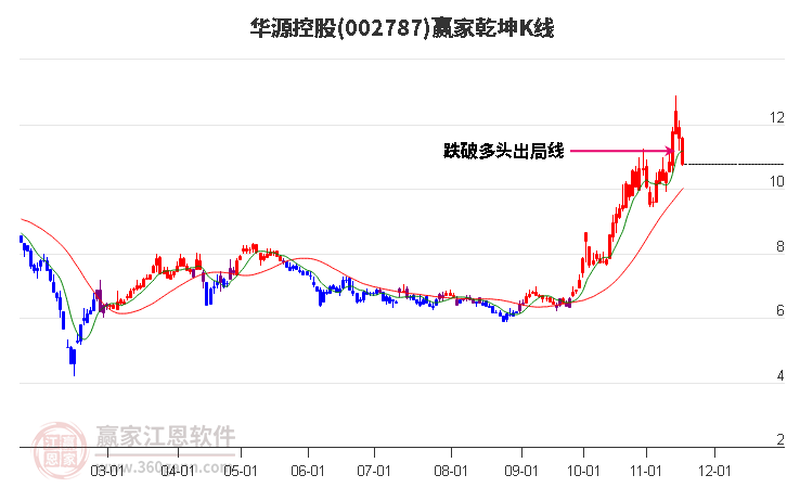 002787華源控股贏家乾坤K線工具 002787華源控股贏家乾坤K線工具