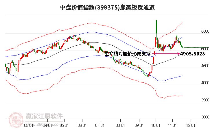 399375中盤價值贏家極反通道工具