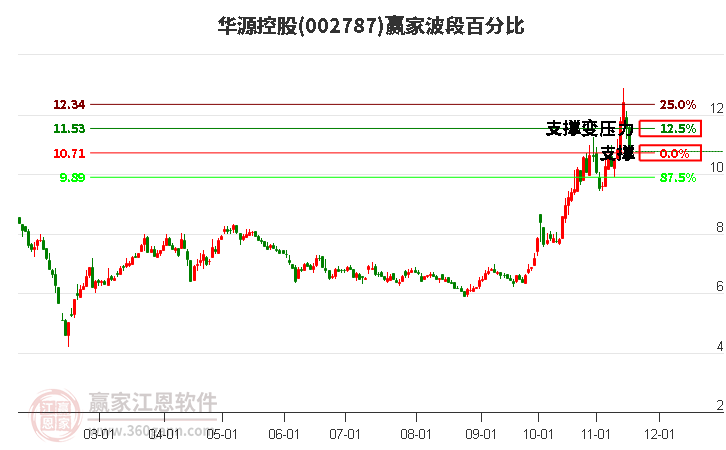 002787華源控股波段百分比工具 002787華源控股波段百分比工具