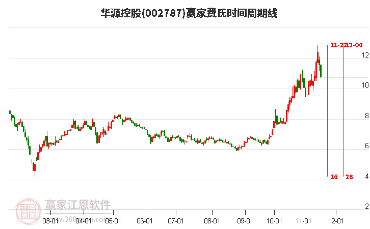 002787華源控股費氏時間周期線工具 002787華源控股費氏時間周期線工具