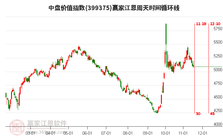 中盤價值指數贏家江恩周天時間循環(huán)線工具