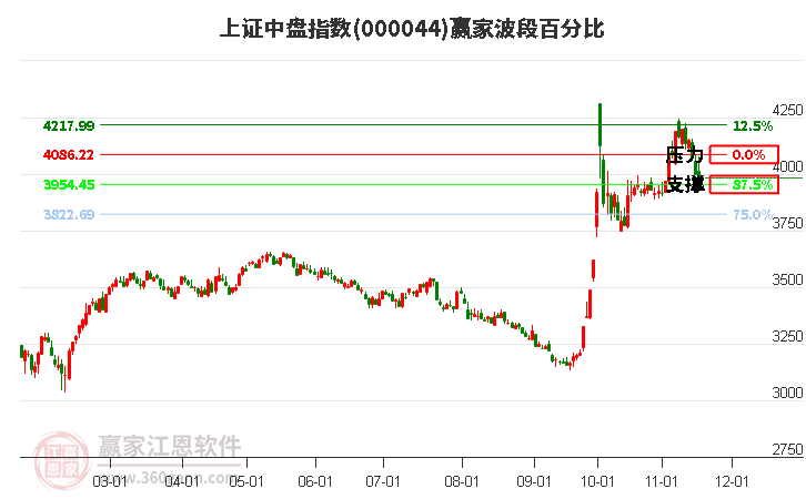 上證中盤指數(shù)贏家波段百分比工具