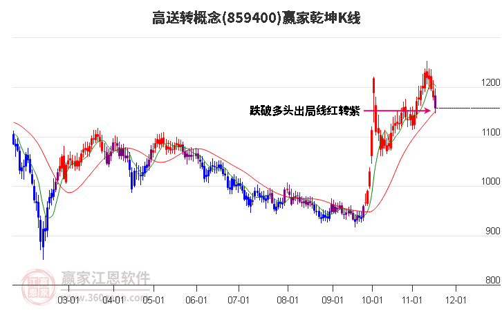 859400高送轉贏家乾坤K線工具