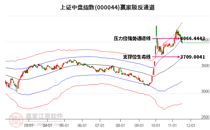 000044上證中盤贏家極反通道工具