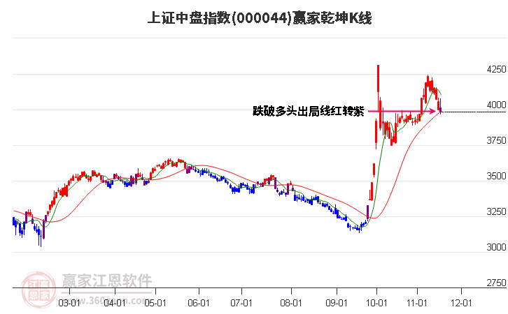 000044上證中盤贏家乾坤K線工具