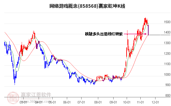 858568網絡游戲贏家乾坤K線工具