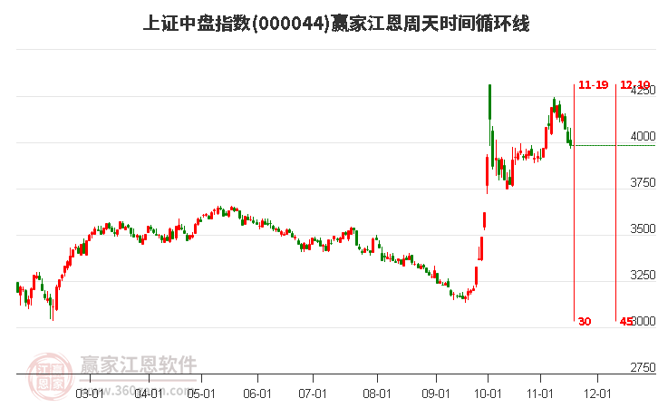 上證中盤指數(shù)贏家江恩周天時間循環(huán)線工具