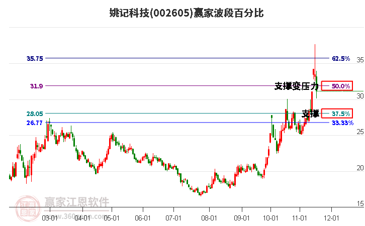 002605姚記科技波段百分比工具