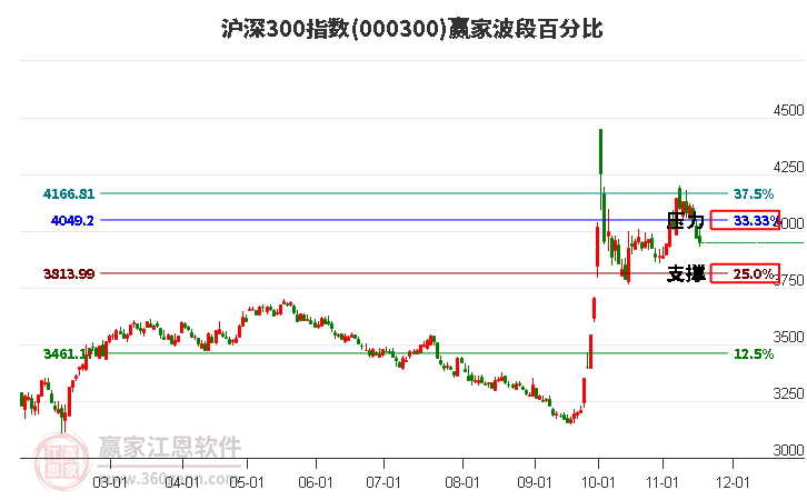 滬深300指數贏家波段百分比工具 滬深300指數贏家波段百分比工具