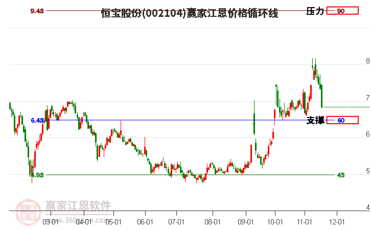 002104恒寶股份江恩價(jià)格循環(huán)線工具 002104恒寶股份江恩價(jià)格循環(huán)線工具