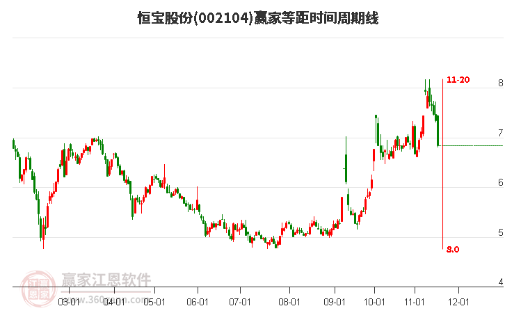 002104恒寶股份等距時(shí)間周期線工具 002104恒寶股份等距時(shí)間周期線工具
