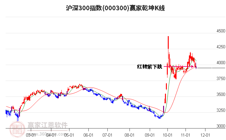000300滬深300贏家乾坤K線工具 000300滬深300贏家乾坤K線工具