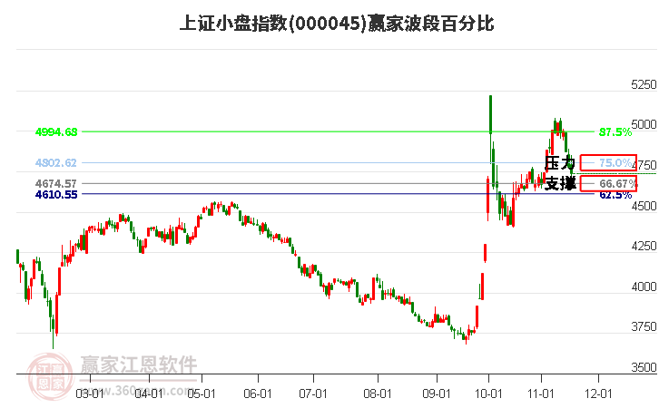 上證小盤指數贏家波段百分比工具