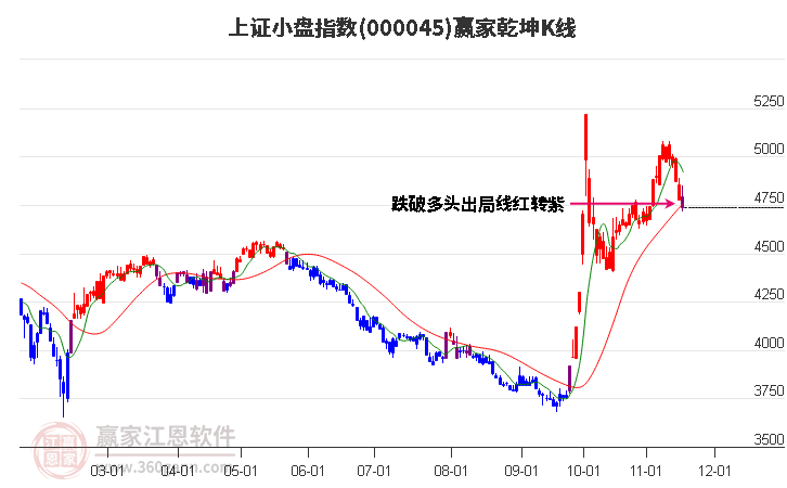 000045上證小盤贏家乾坤K線工具