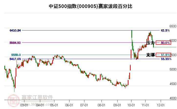中證500指數(shù)贏家波段百分比工具
